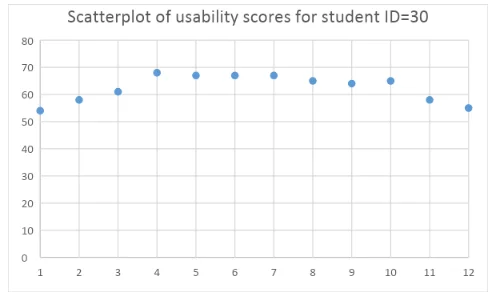 scatterplot of usability scores